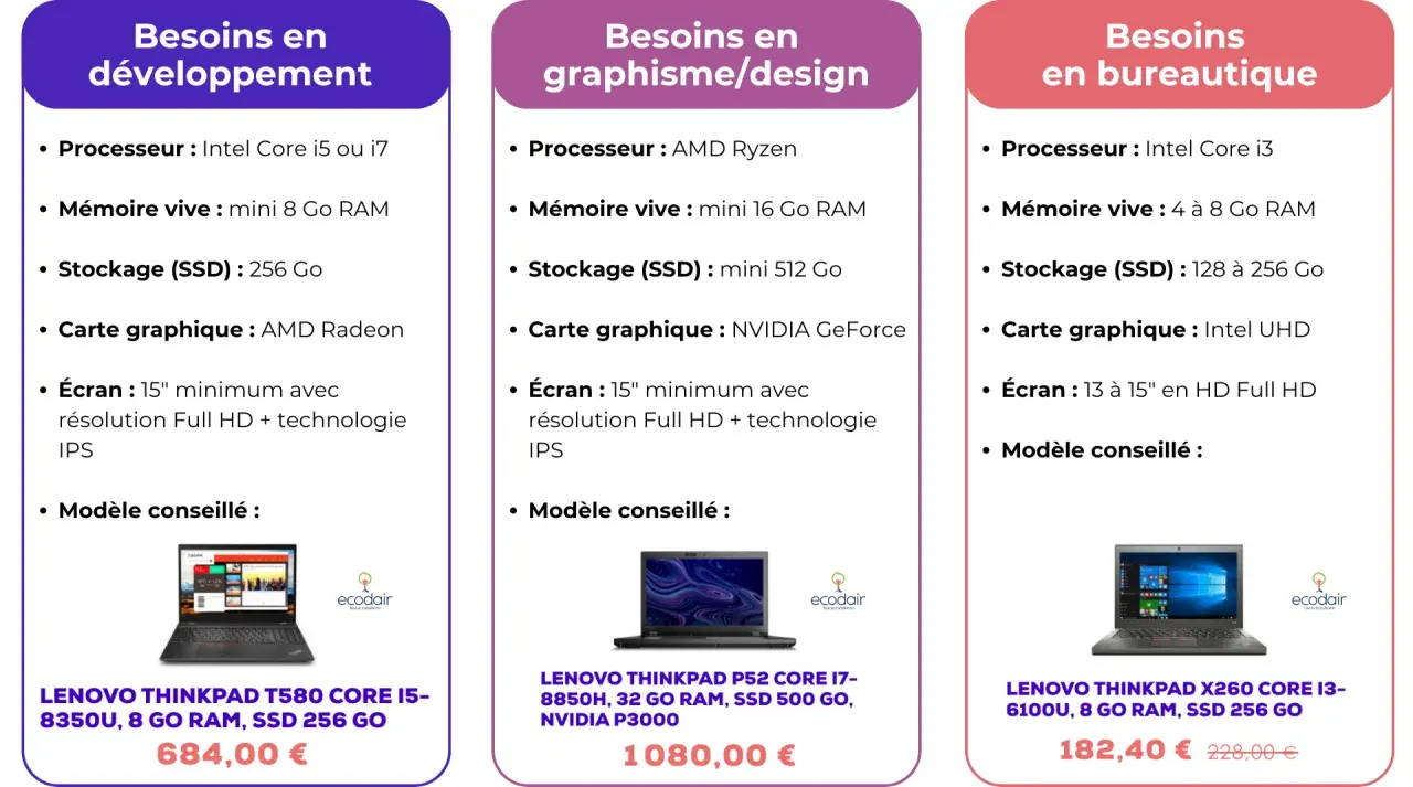 Comparaison de pc portable ou fixe pour le développement, le graphisme et la bureautique. Modèles Lenovo Thinkpad recommandés.
