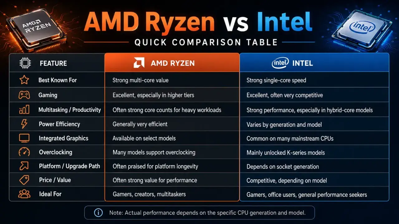 Tableau comparatif AMD Ryzen vs Intel. Le Ryzen excelle en multi-cœurs, l'Intel en mono-cœur. Un équivalent AMD Ryzen pour Intel est souvent recherché pour le gaming et la productivité.