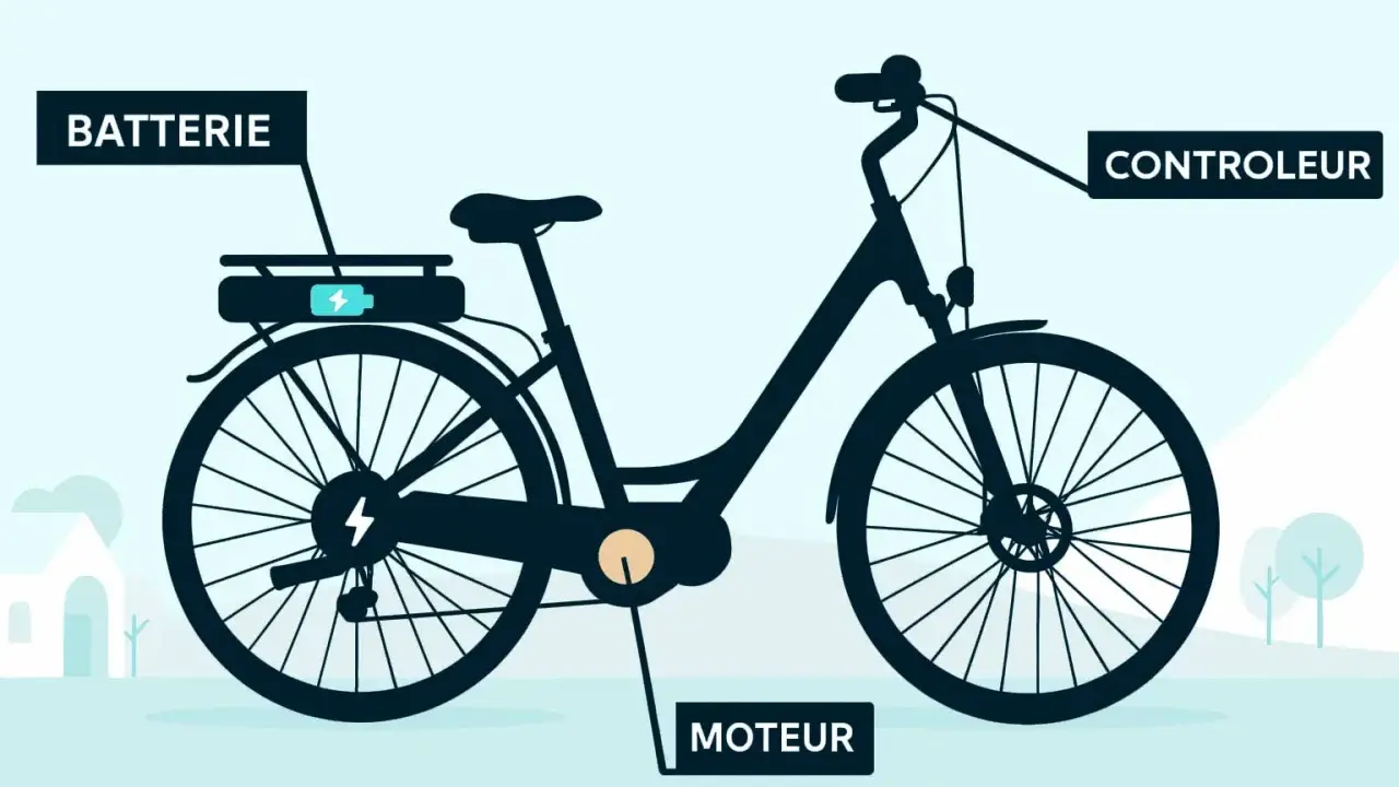 Illustration d'un vélo électrique, montrant la batterie, le moteur et le contrôleur. Découvrez quelle puissance pour un vélo électrique !