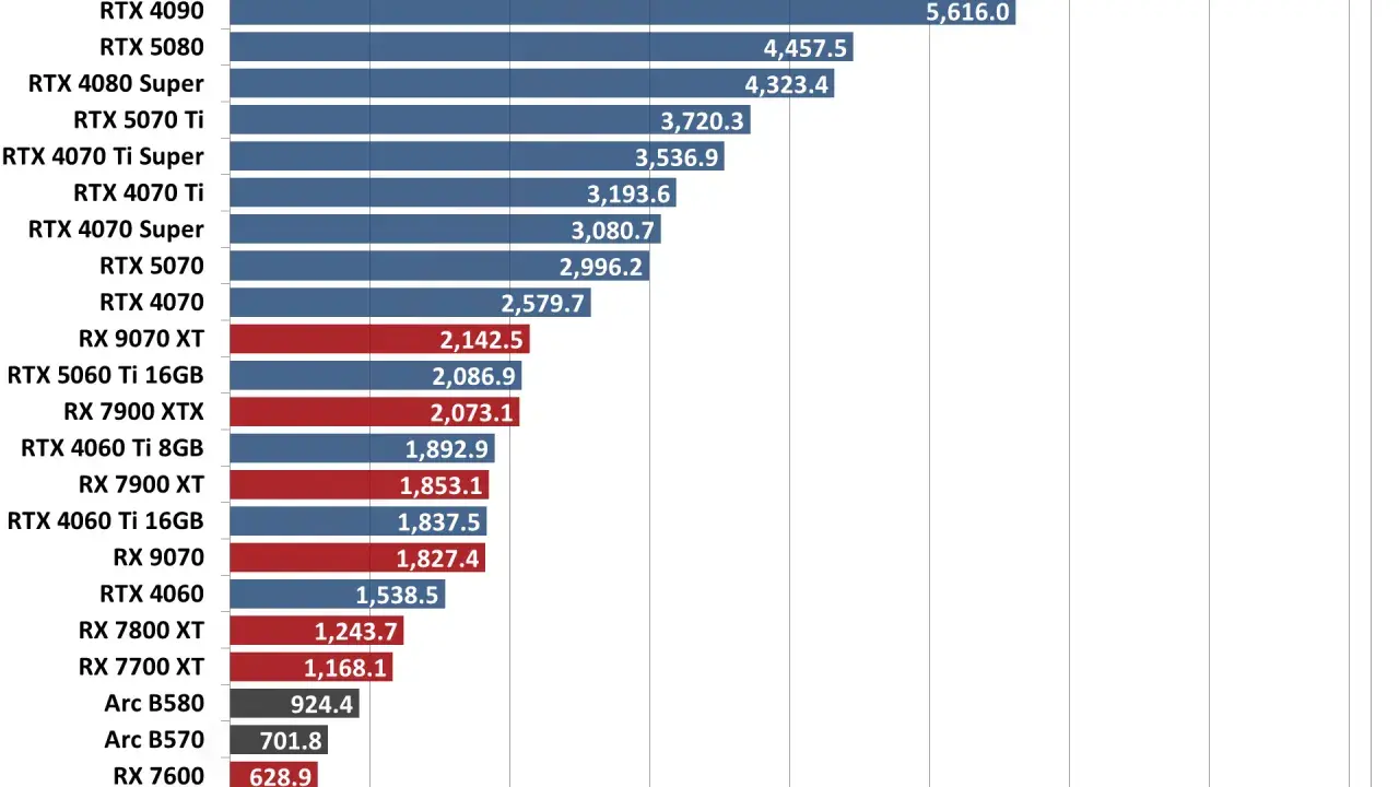 Graphique comparant les performances des cartes graphiques dans Blender. Le test carte graphique montre la RTX 5090 en tête avec 7415.2 points.