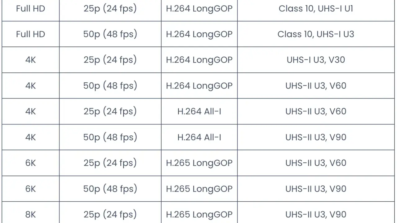 Tableau comparatif des résolutions vidéo, codecs et classes de vitesse recommandées pour une carte SD.