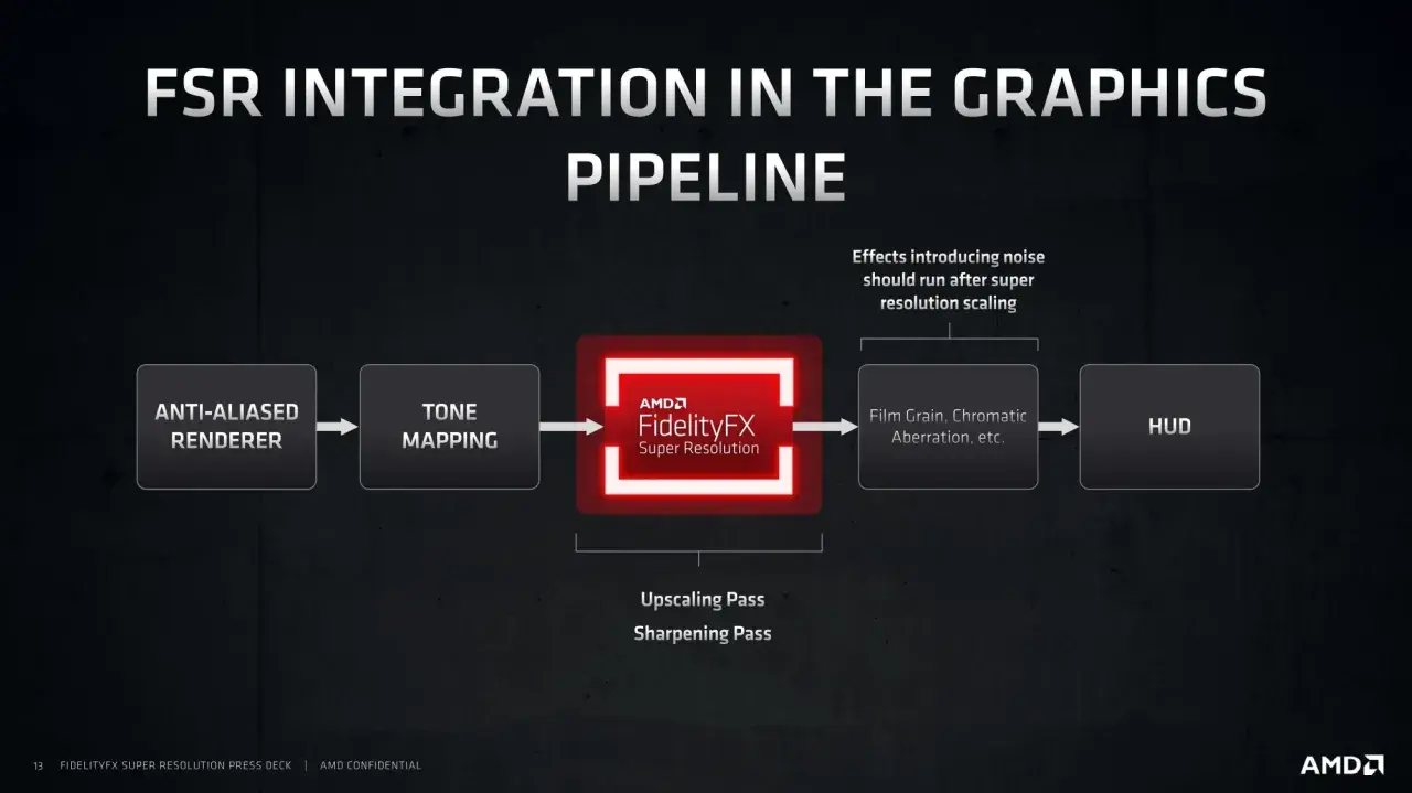 Schéma d'intégration de FidelityFX Super Resolution dans le pipeline graphique, montrant les étapes de rendu, de mappage de tons, de mise à l'échelle et de post-traitement.