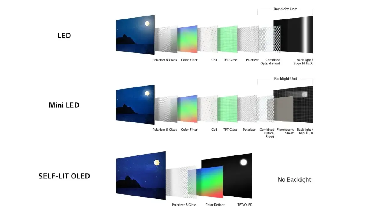 Schéma comparatif des technologies d'écran : LED, Mini LED et OLED, montrant leurs couches internes.