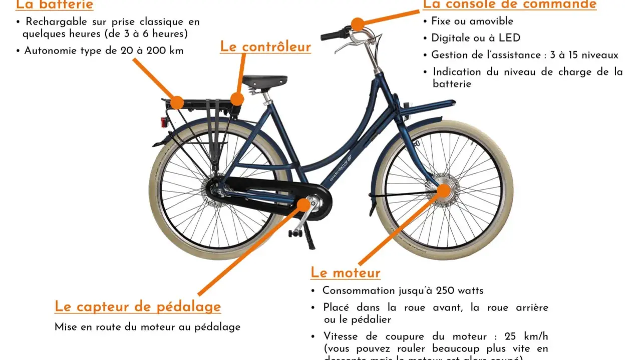 Vélo électrique avec batterie, moteur, capteur de pédalage et console de commande. Le système offre un changement de vitesse automatique pour une conduite fluide.
