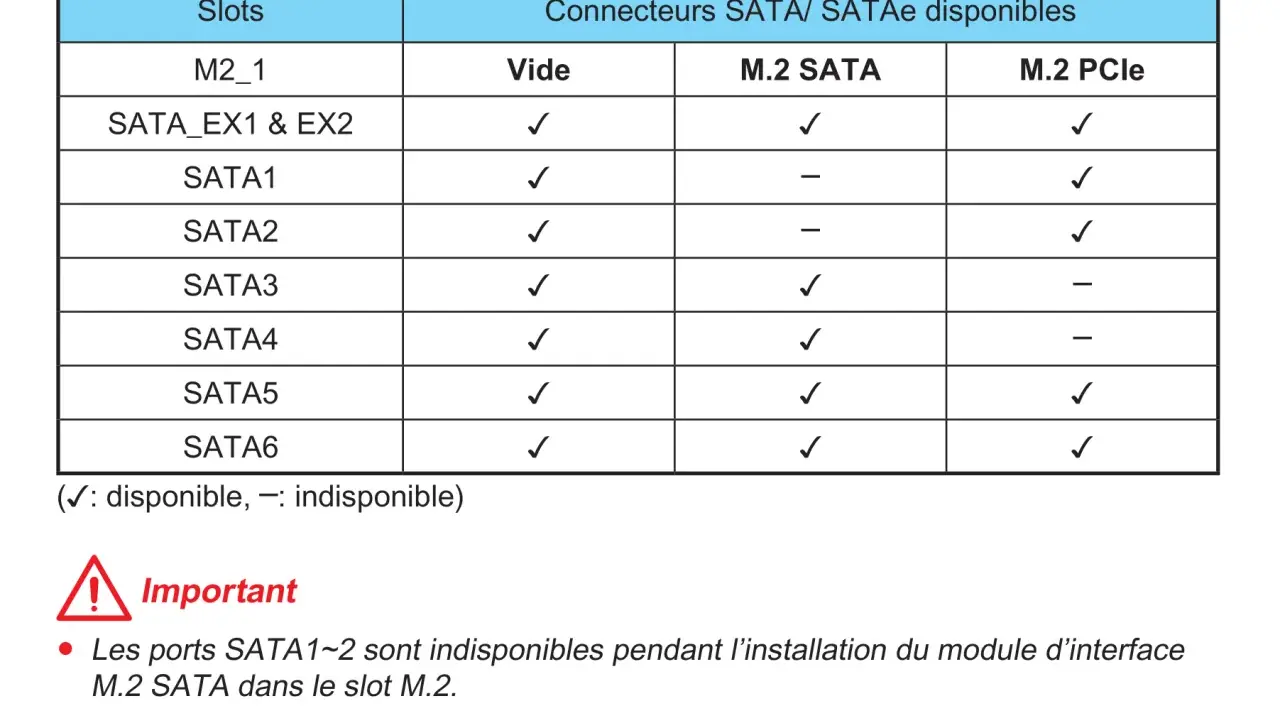 Tableau des combinaisons de slots M.2 et SATA sur une carte mère, indiquant la disponibilité des connecteurs.