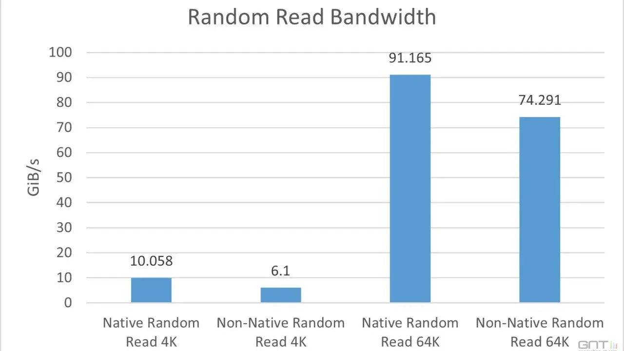 Graphique comparant la vitesse SSD en lecture aléatoire 4K et 64K. Les performances natives sont bien supérieures.