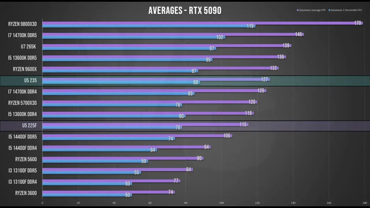 Graphique comparant les performances de plusieurs processeurs en gaming avec une RTX 5090. Le benchmark processeur gaming montre des moyennes et des 1er centiles de FPS.