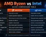 Tableau comparatif AMD Ryzen vs Intel. Le Ryzen excelle en multi-cœurs, l'Intel en mono-cœur. Un équivalent AMD Ryzen pour Intel est souvent recherché pour le gaming et la productivité.