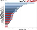 Graphique comparant les performances des cartes graphiques dans Blender. Le test carte graphique montre la RTX 5090 en tête avec 7415.2 points.