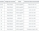 Tableau comparatif des résolutions vidéo, codecs et classes de vitesse recommandées pour une carte SD.