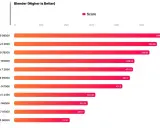 Ce tableau comparatif montre les performances des processeurs Intel et AMD dans Blender. Le Ryzen 9 9950X domine avec un score de 598.67.