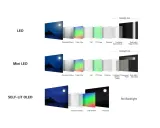 Schéma comparatif des technologies d'écran : LED, Mini LED et OLED, montrant leurs couches internes.