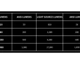 Tableau comparant les lumens LED, les lumens source lumineuse et les lumens ANSI. Les lumens ANSI sont une mesure standardisée de la luminosité.