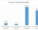Graphique comparant la vitesse SSD en lecture aléatoire 4K et 64K. Les performances natives sont bien supérieures.