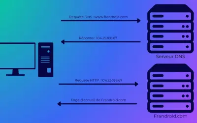 Un ordinateur interroge un serveur DNS pour changer de DNS et obtenir l'adresse IP de frandroid.com, puis accède à la page.