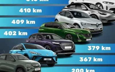 Comparatif de l'autonomie des voitures électriques : de 200 km à 513 km, trouvez le modèle qui vous convient pour vos longs trajets.