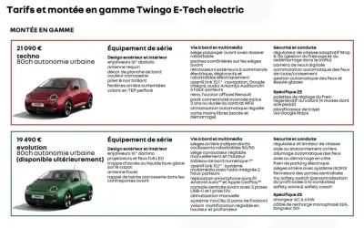 Twingo 4 techno rouge, 80ch, autonomie urbaine, avec jantes 16", navigation, régulateur adaptatif et caméra de recul.