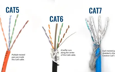 Comparaison des câbles réseau : Cat5 avec paires torsadées, Cat6 avec un séparateur central, et Cat7 avec blindage individuel. Une illustration de la catégorie cable rj45.