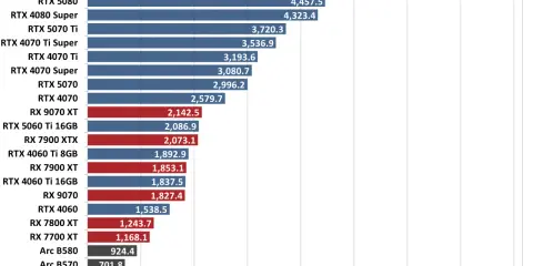 Graphique comparant les performances des cartes graphiques dans Blender. Le test carte graphique montre la RTX 5090 en tête avec 7415.2 points.