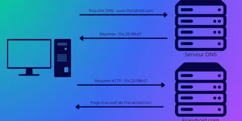 Un ordinateur interroge un serveur DNS pour changer de DNS et obtenir l'adresse IP de frandroid.com, puis accède à la page.