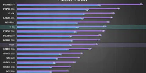 Classement processeur AMD et Intel pour RTX 5090. Le Ryzen 9800X3D domine, suivi par des Intel Core i7 et i5.