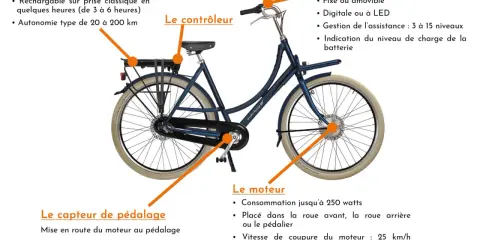 Vélo électrique avec batterie, moteur, capteur de pédalage et console de commande. Le système offre un changement de vitesse automatique pour une conduite fluide.