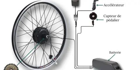 Composants d'un vélo électrique : roue arrière avec moteur intégré, batterie, écran, accélérateur, capteur de pédalier. Le meilleur moteur roue arrière vélo électrique est ici illustré.