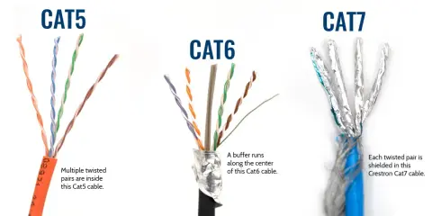Comparaison des câbles réseau : Cat5 avec paires torsadées, Cat6 avec un séparateur central, et Cat7 avec blindage individuel. Une illustration de la catégorie cable rj45.