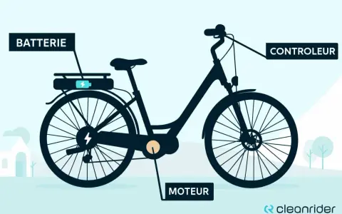 Illustration d'un vélo électrique, montrant la batterie, le moteur et le contrôleur. Découvrez quelle puissance pour un vélo électrique !