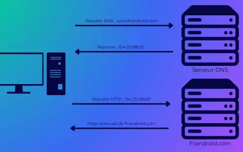 Un ordinateur interroge un serveur DNS pour changer de DNS et obtenir l'adresse IP de frandroid.com, puis accède à la page.
