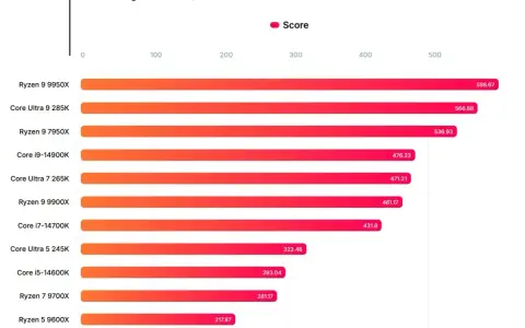 Ce tableau comparatif montre les performances des processeurs Intel et AMD dans Blender. Le Ryzen 9 9950X domine avec un score de 598.67.