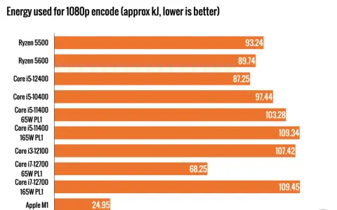 Comparatif de consommation énergétique pour l'encodage 1080p : le Ryzen 5 5500 est-il un équivalent Intel ? Le graphique montre sa performance.