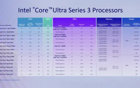 Tableau comparatif des processeurs Intel Core Ultra Series 3, incluant le benchmark pour les performances CPU, NPU, GPU, mémoire et puissance.