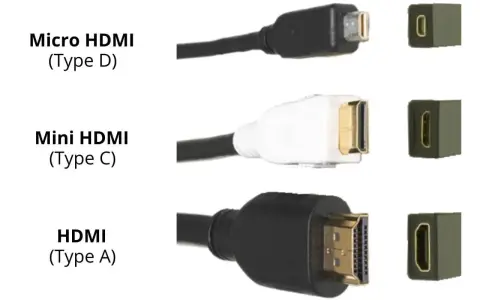 Comparaison des différents types de câbles HDMI : Micro (D), Mini (C) et standard (A), pour connecter vos appareils.