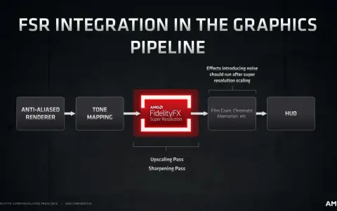 Schéma d'intégration de FidelityFX Super Resolution dans le pipeline graphique, montrant les étapes de rendu, de mappage de tons, de mise à l'échelle et de post-traitement.
