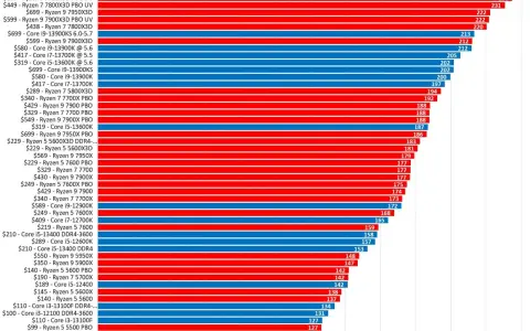 Graphique comparant le classement processeur en FPS moyens. Les barres rouges et bleues indiquent les performances des CPU AMD et Intel.