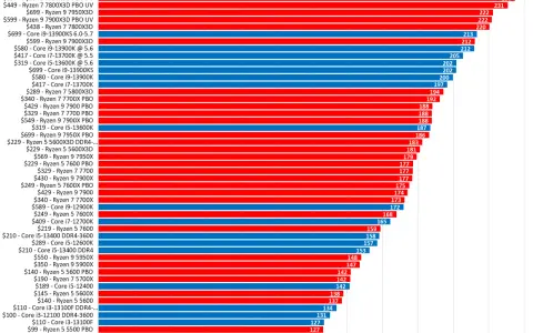 Tableau comparatif processeur : performances moyennes en FPS pour divers CPU, du plus cher au moins cher.
