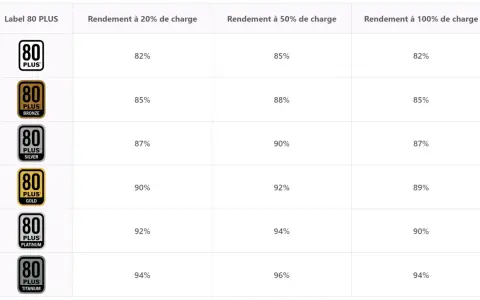 Tableau comparant le rendement des alimentations PC 80 PLUS (Bronze à Titanium) à différentes charges.