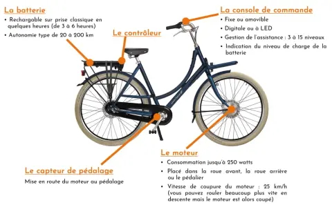 Vélo électrique avec batterie, moteur, capteur de pédalage et console de commande. Le système offre un changement de vitesse automatique pour une conduite fluide.