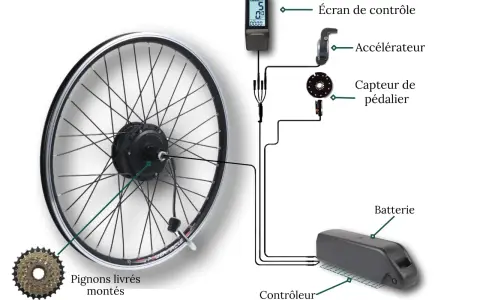 Composants d'un vélo électrique : roue arrière avec moteur intégré, batterie, écran, accélérateur, capteur de pédalier. Le meilleur moteur roue arrière vélo électrique est ici illustré.
