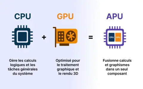 CPU + GPU = APU. Le GPU, c'est quoi ? C'est la carte graphique optimisée pour le rendu 3D.