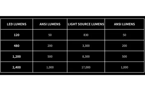 Tableau comparant les lumens LED, les lumens source lumineuse et les lumens ANSI. Les lumens ANSI sont une mesure standardisée de la luminosité.
