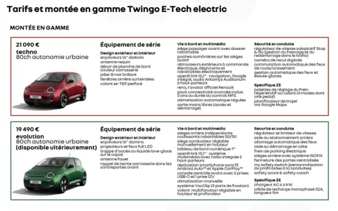 Twingo 4 techno rouge, 80ch, autonomie urbaine, avec jantes 16", navigation, régulateur adaptatif et caméra de recul.