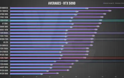 Graphique comparant les performances de l'RTX 5090 avec divers processeurs. Aide à choisir sa carte graphique en fonction de son processeur pour optimiser les FPS.