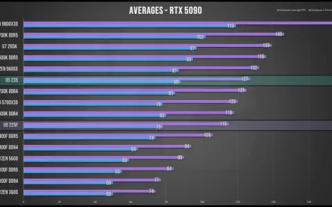 Graphique comparant les performances de plusieurs processeurs en gaming avec une RTX 5090. Le benchmark processeur gaming montre des moyennes et des 1er centiles de FPS.