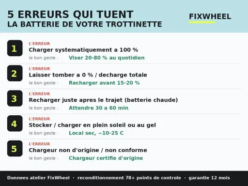 Guide pour l'entretien de la batterie de trottinette électrique : 5 erreurs à éviter pour prolonger sa durée de vie.