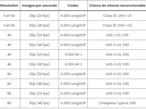 Tableau comparatif des résolutions vidéo, codecs et classes de vitesse recommandées pour une carte SD.