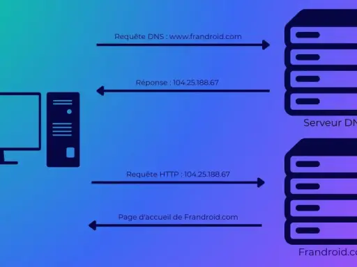 Un ordinateur interroge un serveur DNS pour changer de DNS et obtenir l'adresse IP de frandroid.com, puis accède à la page.