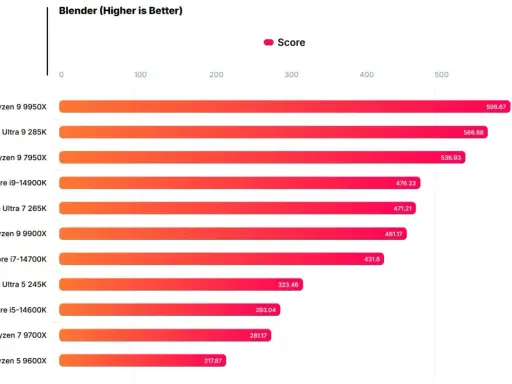 Ce tableau comparatif montre les performances des processeurs Intel et AMD dans Blender. Le Ryzen 9 9950X domine avec un score de 598.67.