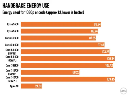 Comparatif de consommation énergétique pour l'encodage 1080p : le Ryzen 5 5500 est-il un équivalent Intel ? Le graphique montre sa performance.
